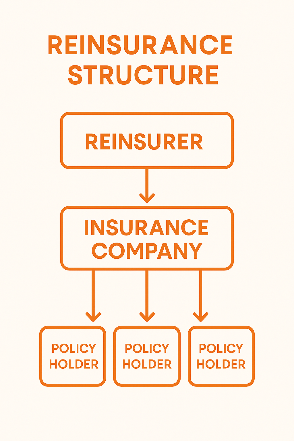 Reinsurance Concept